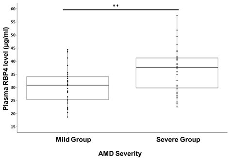 Analysis of Retinol Binding Protein 4 and ABCA4 Gene Variation in Non ...