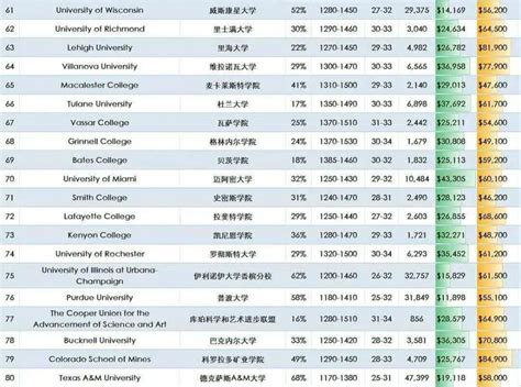 2021 Niche美国最佳大学排名发布！美国高校排名版的大众点评来了_腾讯新闻