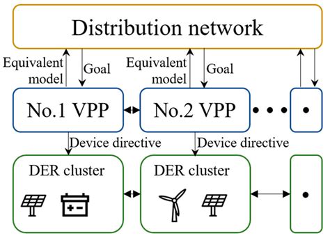 Coordinated Dispatch Optimization between the Main Grid and Virtual ...
