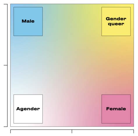 Gender Spectrum Chart