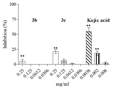 The In Vitro Potential of 1-(1H-indol-3-yl) Derivatives against Candida ...