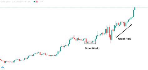 Image result for Order Block Forex Meaning