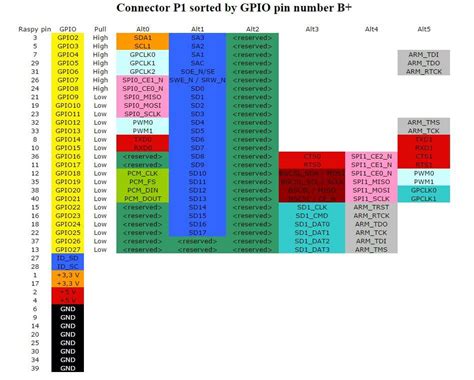 Image result for Raspberry GPIO B+