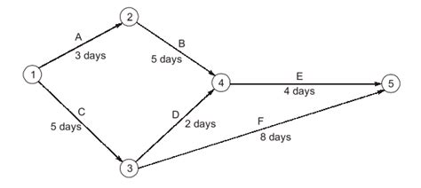 The figure shows a network diagram for a construct