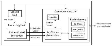Trusted Cameras on Mobile Devices Based on SRAM Physically Unclonable ...