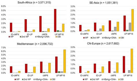 Efficacy of Different Testing Scenarios in Reducing Transfusion ...