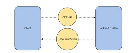 Image result for Web API Free Courses