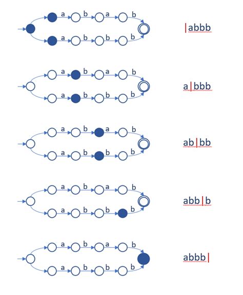 Image result for Regex in Compiler Design