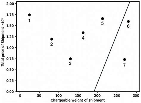 International Transportation Mode Selection through Total Logistics ...