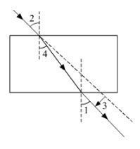 The correct sequencing of angle of incidence, angle of emergence, angle ...