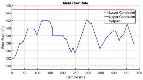 Advanced Process Control for Clinker Rotary Kiln and Grate Cooler