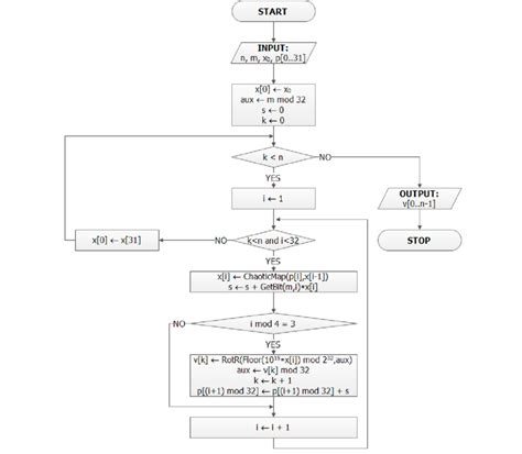 Image result for Algorithm Logic