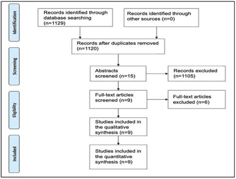 Comparative Study by Systematic Review and Meta-Analysis of the Peri ...