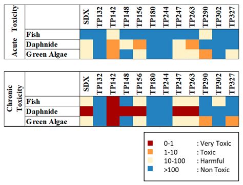A Comparative Study of Advanced Oxidation Processes for the Removal of ...