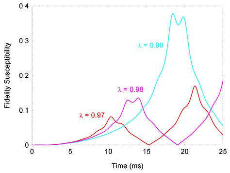Enhanced Parameter Estimation with Periodically Driven Quantum Probe