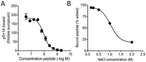 Preclinical Validation of the Heparin-Reactive Peptide p5+14 as a ...