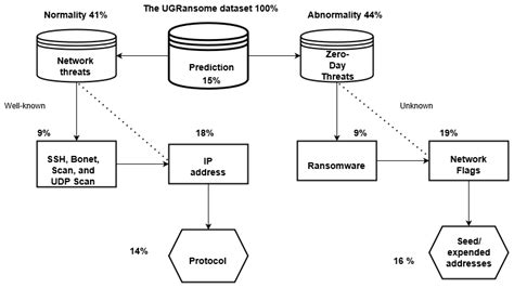 UGRansome1819: A Novel Dataset for Anomaly Detection and Zero-Day Threats