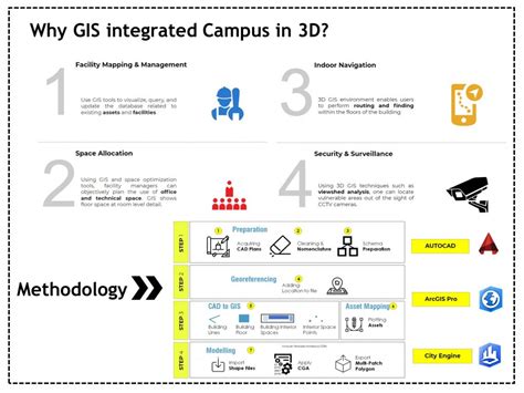 CEPT Smart Campus | CEPT - Portfolio