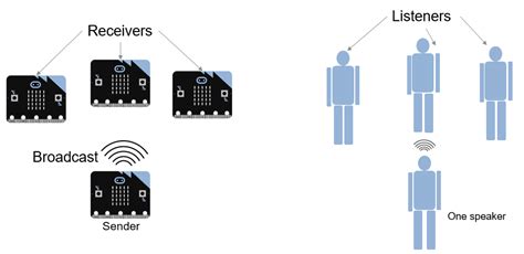 Image result for Micro Bit Radio