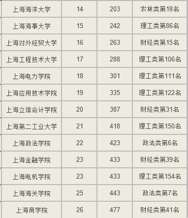 上海最好考的大学排名：上海最容易考的大学多少分？（2022年参考）