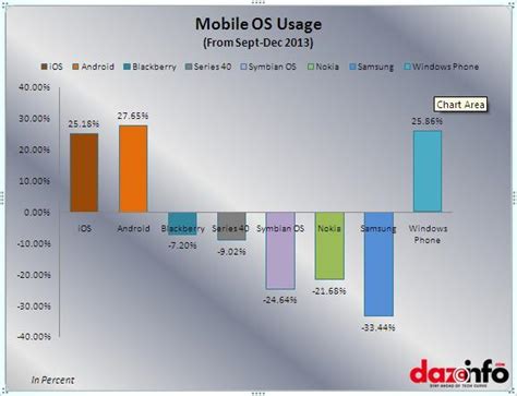 Image result for Phone Operating System Usage Comparison Chart