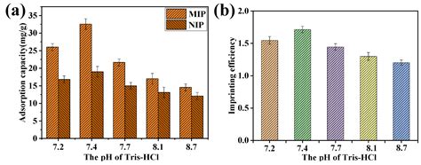 Bovine Serum Albumin Molecularly Imprinted Electrochemical Sensors ...