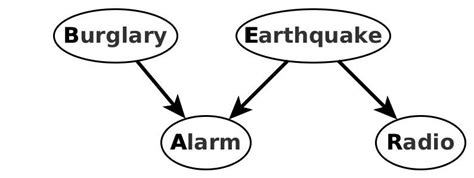Bayesian Network Example Problems 的图像结果