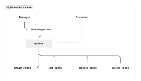 Minimal API Tutorial 的图像结果