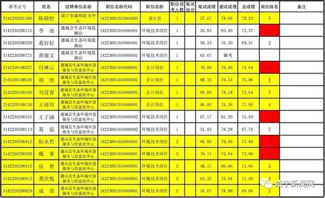 2021年咸宁46家事业单位公开招聘总成绩（附名单）_腾讯新闻