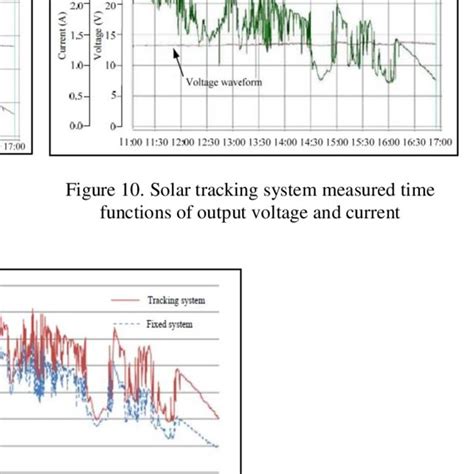 Image result for Solar Tracking System Flow Chart