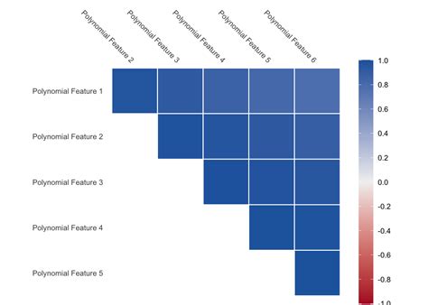 Polynomial Data Chart 的图像结果