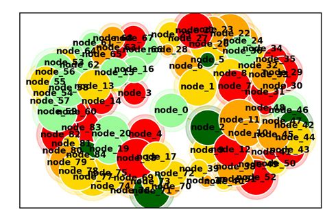 Image result for Python NetworkX Tree Graph