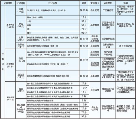 2022杭州积分入学需要哪些资料 - 知乎