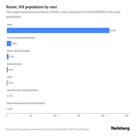 Keene, NH Population by Race & Ethnicity - 2023 | Neilsberg