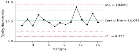 Image result for Basic Control Chart