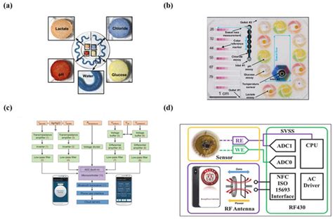 Advances in Integration, Wearable Applications, and Artificial ...