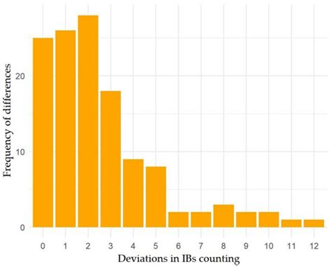 Fish Size Correlates to Size and Morphology of Intermuscular Bones in ...