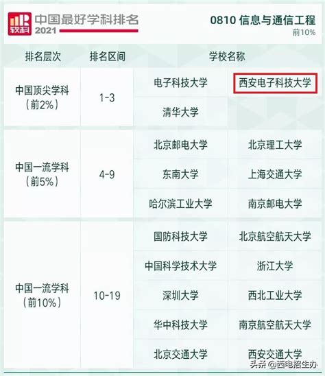 西安计算机学校排名_软科中国最好学科排名 - 工作号