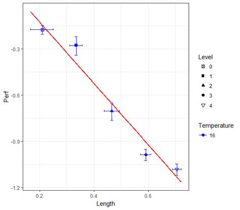 Ggplot Scatter Plot Three Variables 的图像结果
