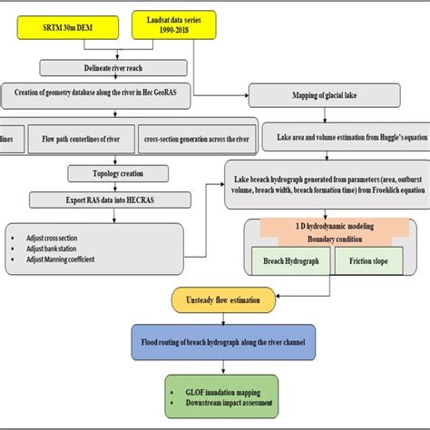 Image result for HEC-RAS Examples
