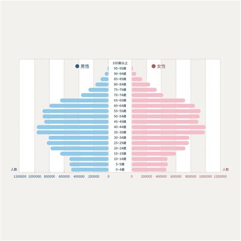 データで見る台湾人口推移と年齢別人口及び政府の対策方針【2020年版】 | 我那覇テック