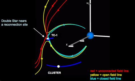 ESA - Simulation of a portion of Earth’s magnetic field on 8 May 2004
