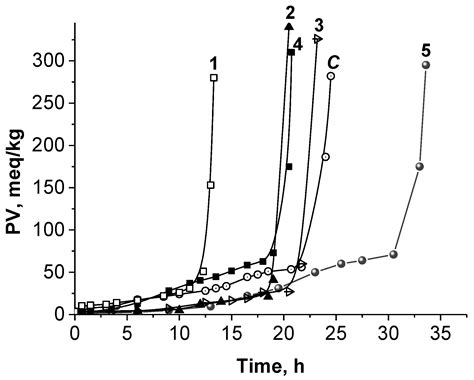 Effect of Gamma Irradiation on Fat Content, Fatty Acids, Antioxidants ...