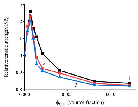 Conducting Rubber Anisotropy of Electrophysical and Mechanical Properties