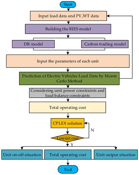 Research on Optimal Operation of Regional Integrated Energy Systems in ...