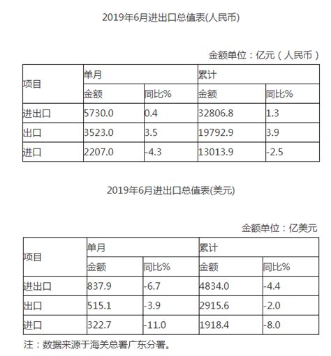 广东省外贸进出口总值表（2019年6月） 广东省人民政府门户网站