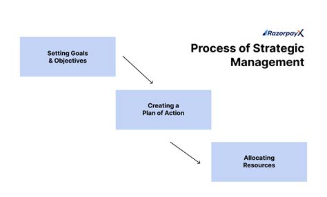 Strategic Management 的图像结果