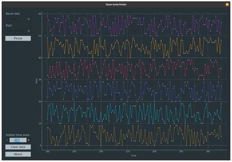 Serial Plotter 的图像结果