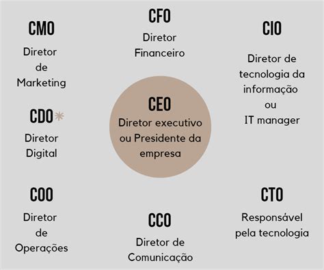 CEO, COO, CMO, CFO, CIO, CTO, CCO E CDO, O QUE SIGNIFICAM?? :: INTObusiness
