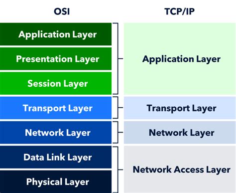 OSI Model 的图像结果